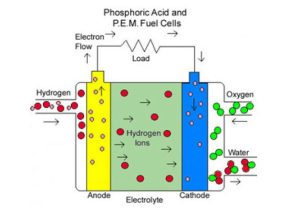 Proton-exchange membrane fuel cells (PEMFC)