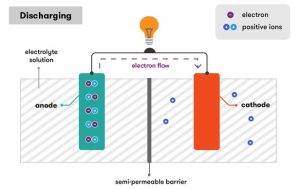 Electric Battery Discharge flow diagram